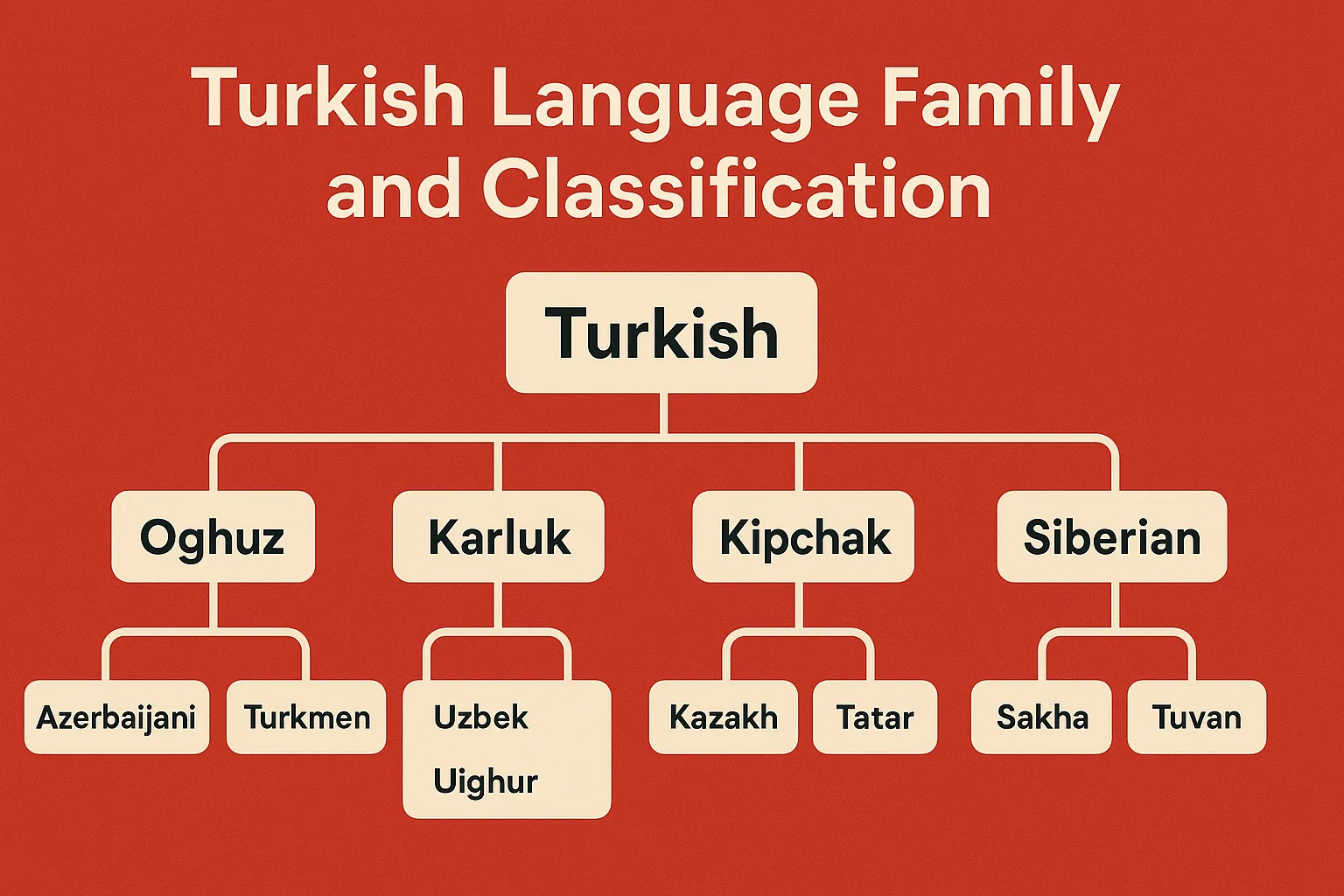Turkish Language Family and Classification